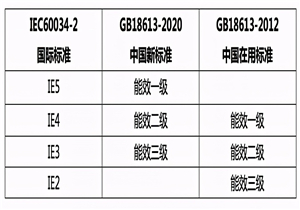 电机能效新标准即将实施，制造企业该如何应对？