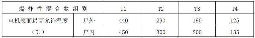 不同温度组别对应表面******温度表